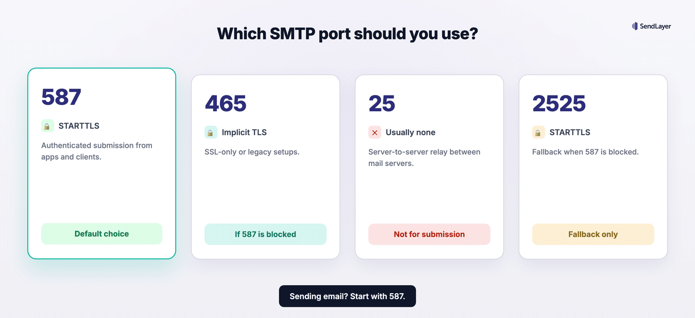 Comparison of SMTP ports 587, 465, 25, and 2525 with their encryption type and a use or avoid verdict