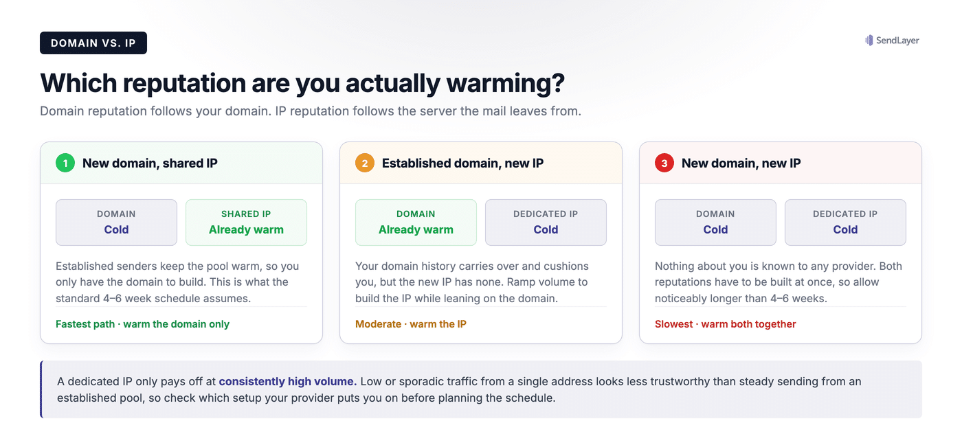 Diagram of three warmup scenarios: new domain on shared IP, established domain on new IP, and both new