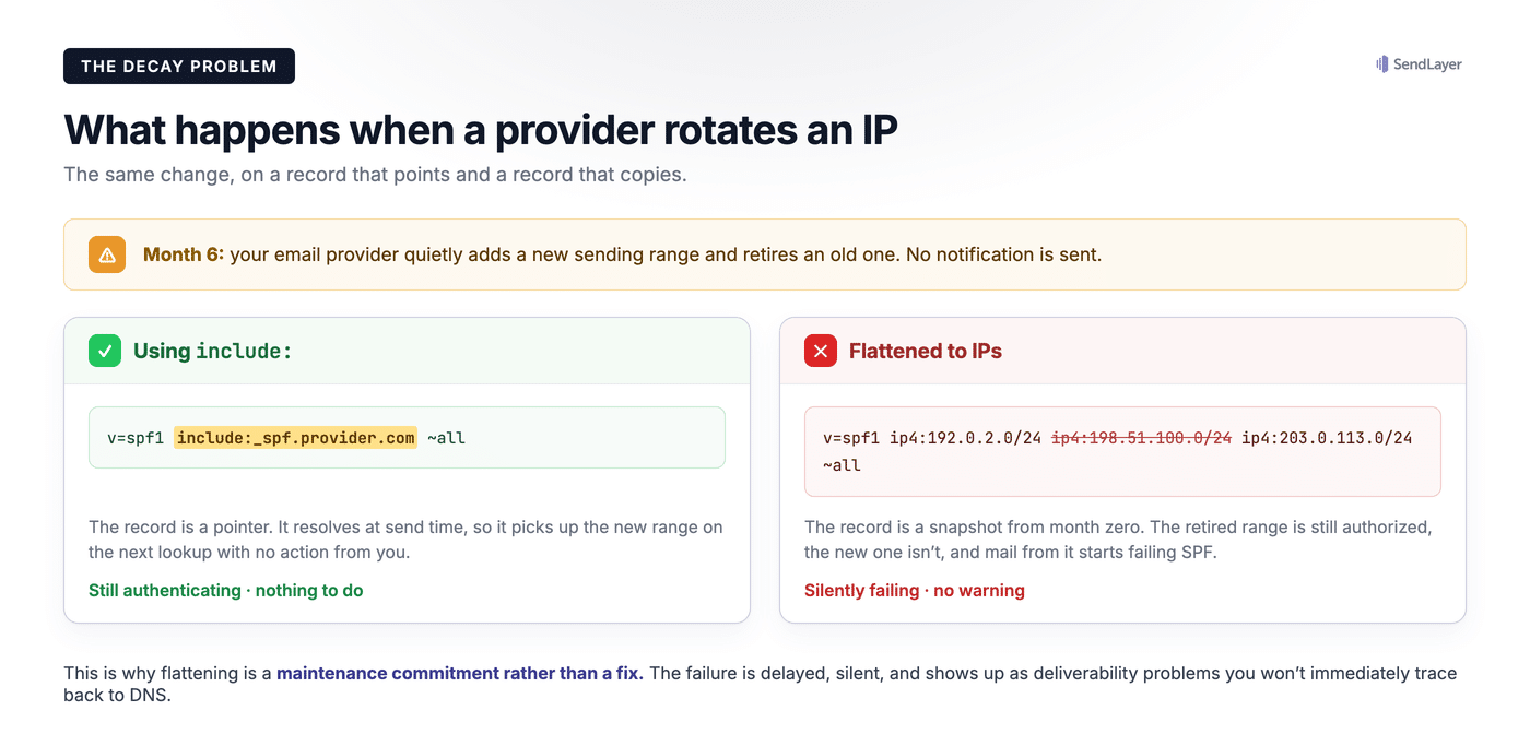 Comparison showing a flattened SPF record going stale when a provider changes IP addresses