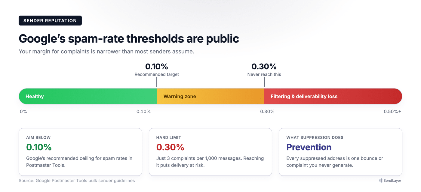 Gauge showing Google's spam rate thresholds of 0.10 percent target and 0.30 percent limit