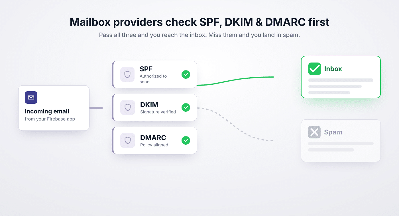 How SPF, DKIM, and DMARC checks route an email to the inbox or spam
