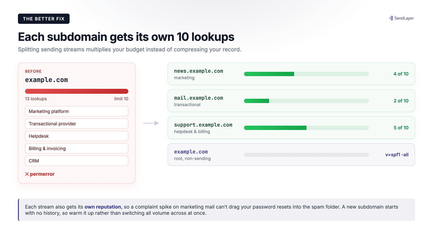 Diagram showing how splitting sending across subdomains gives each its own 10-lookup budget