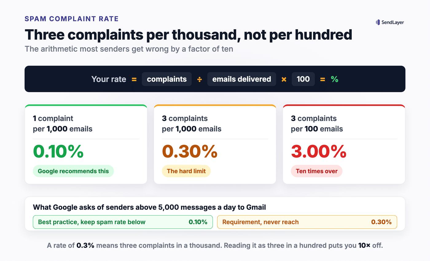 Diagram showing the spam complaint rate formula and three worked examples: 1 complaint per 1,000 emails is 0.10 percent, 3 per 1,000 is 0.30 percent, and 3 per 100 is 3.00 percent, alongside Google's 0.10 percent recommendation and 0.30 percent requirement for senders above 5,000 messages a day