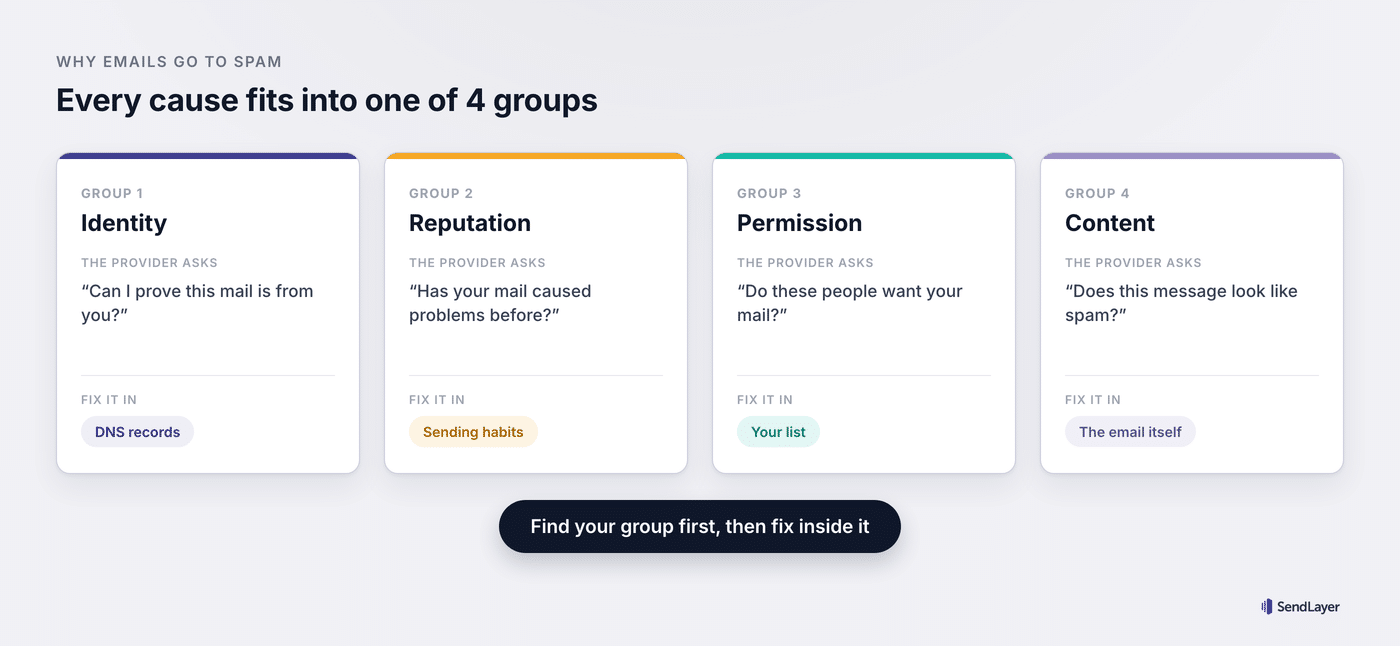 Four labeled columns showing the groups Identity, Reputation, Permission and Content