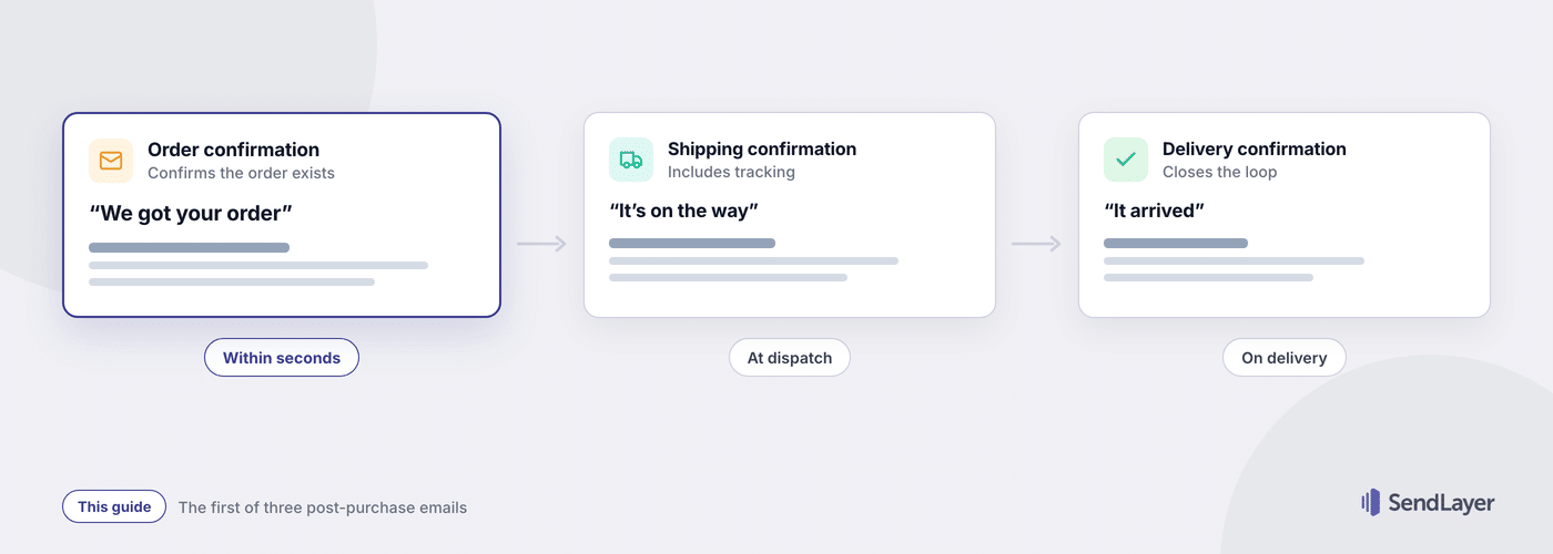 The 3-email post-purchase sequence