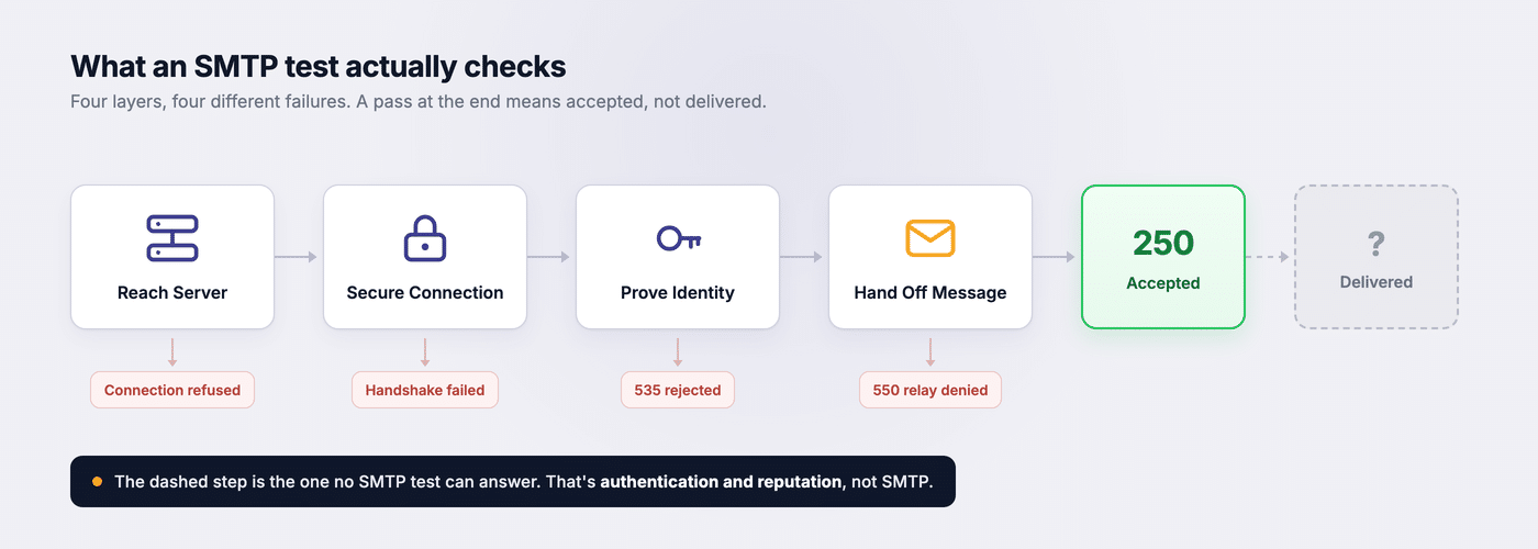 Icon-led diagram of the 4 layers an SMTP test checks, stacked top to bottom with short labels