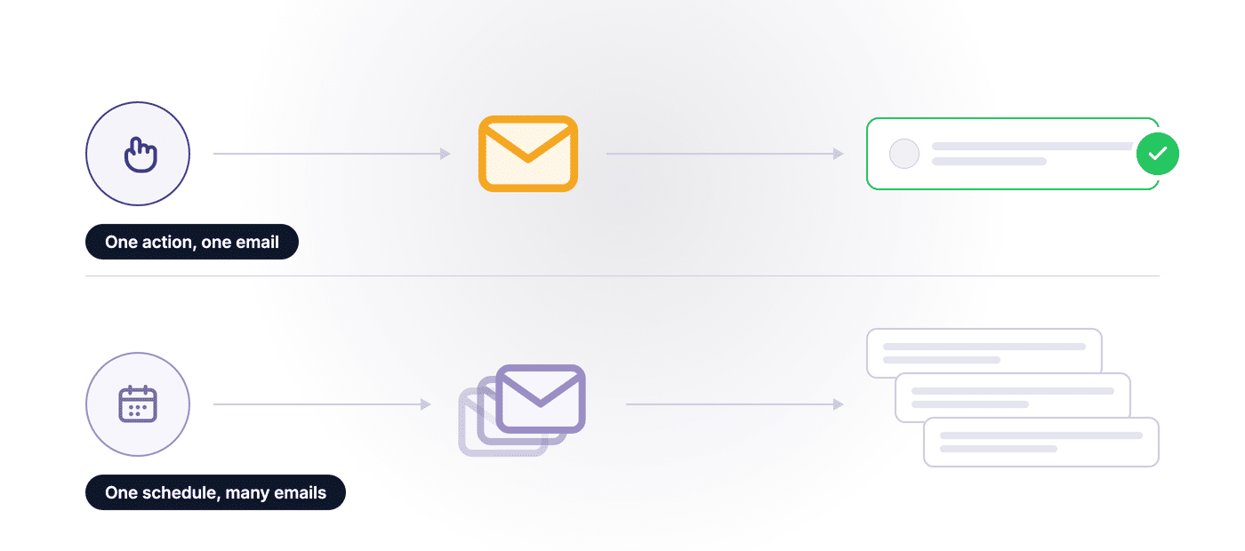 One user action sending one email compared with one schedule sending many emails