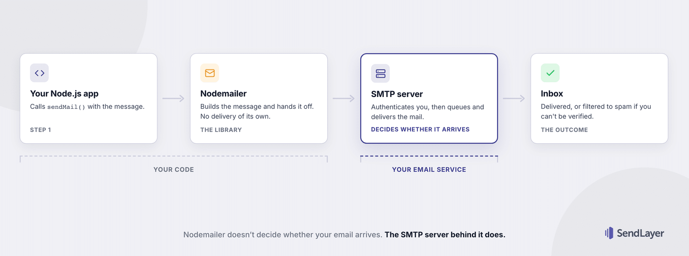 How Nodemailer sends email through an SMTP server