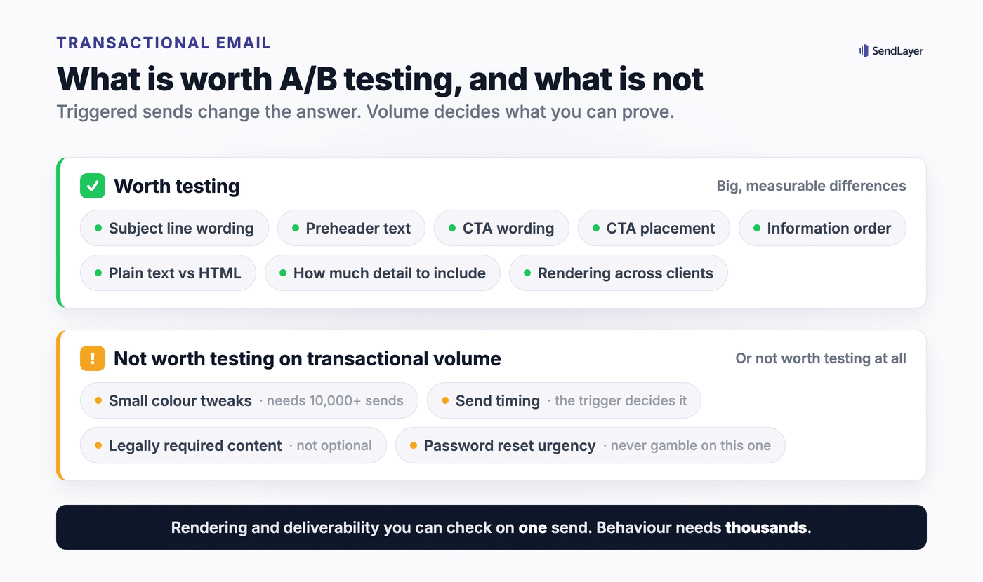 Two bands listing what is worth A/B testing in transactional email