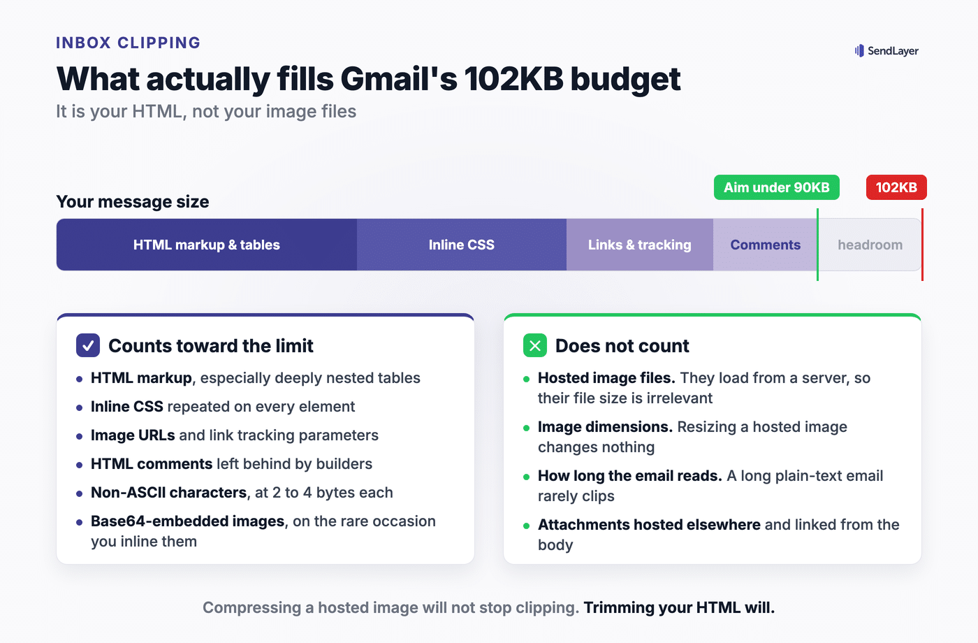 Diagram showing Gmail's 102KB message budget filled by HTML markup, inline CSS, links and tracking and comments, with a 90KB safe marker, alongside two lists contrasting what counts toward the limit with what does not, including hosted image files