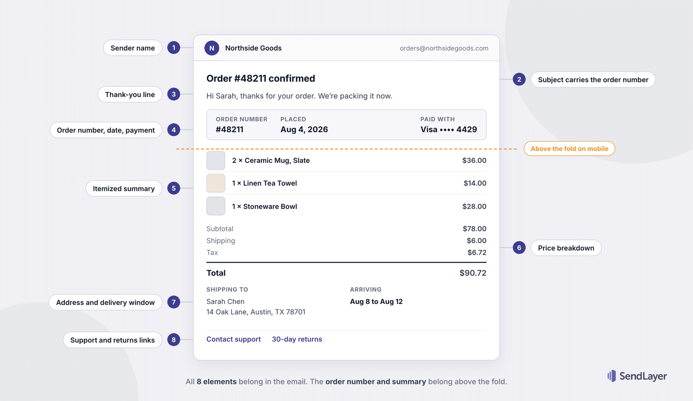 Anatomy of an order confirmation email