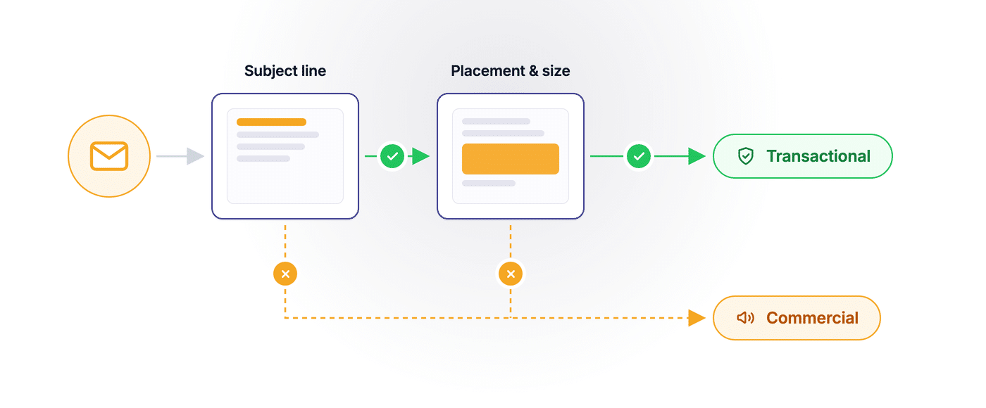 Decision flow showing an email passing a subject line test and a placement test to stay transactional