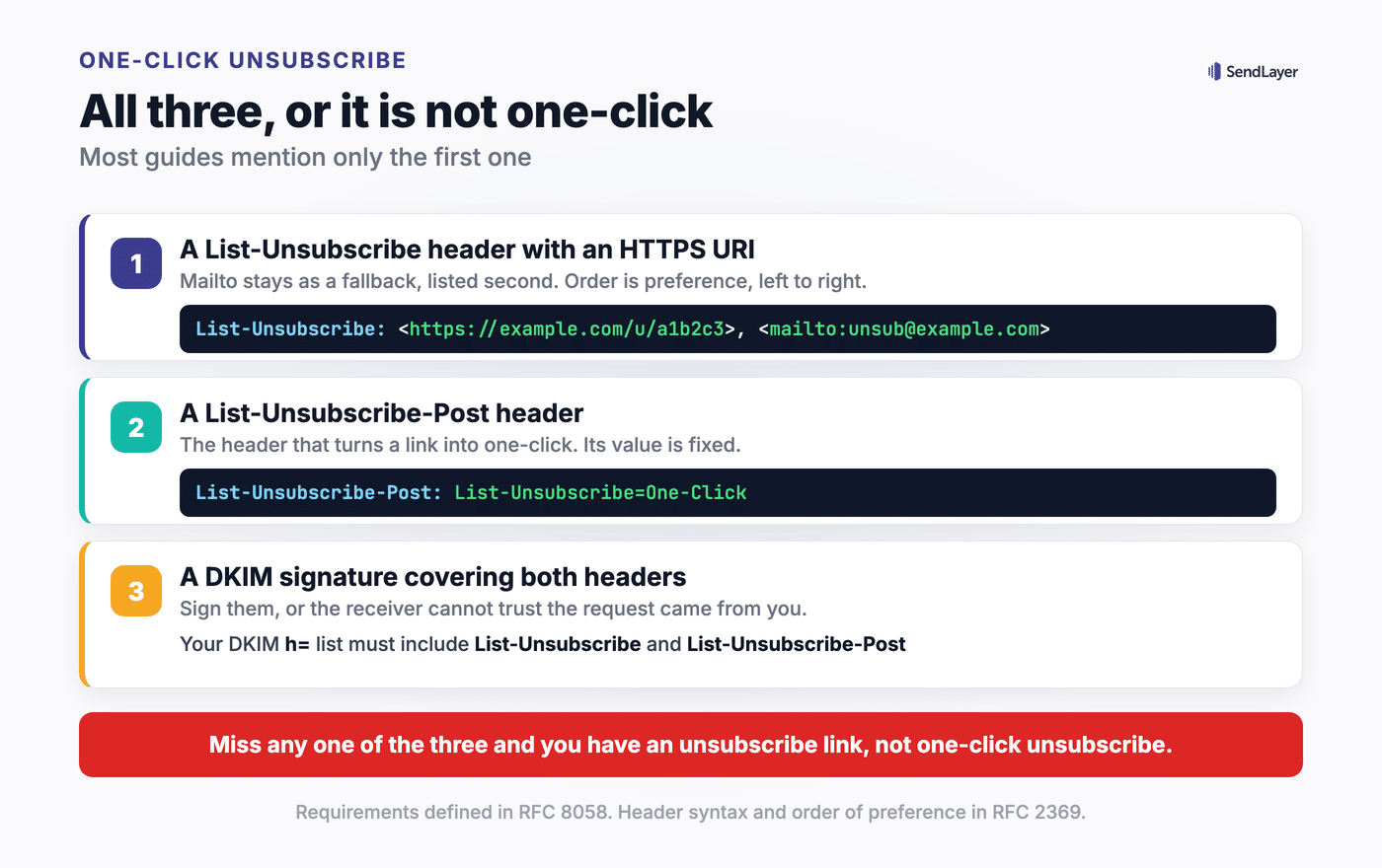 Diagram of the three requirements for one-click unsubscribe defined in RFC 8058: a List-Unsubscribe header containing an HTTPS URI with a mailto fallback, a List-Unsubscribe-Post header set to List-Unsubscribe=One-Click, and a DKIM signature covering both headers