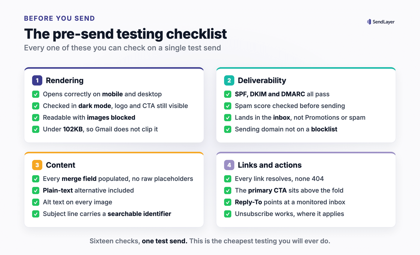 A sixteen item pre-send testing checklist grouped into rendering, deliverability, content, and links and actions, covering mobile and dark mode rendering, SPF DKIM and DMARC, merge fields, plain text alternatives and working links