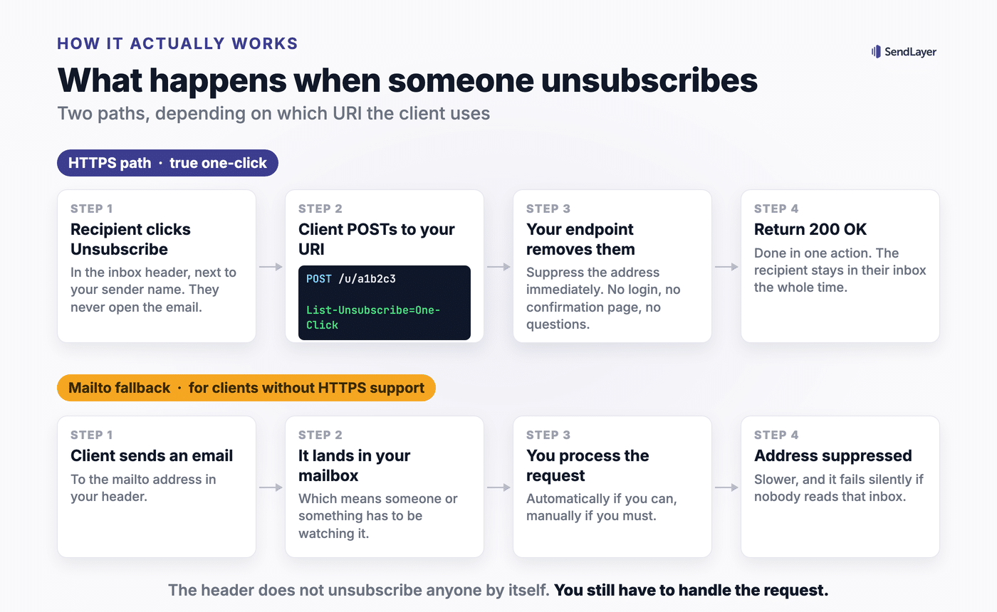 Flow diagram comparing the HTTPS one-click path, where the mail client sends an HTTPS POST to the sender's endpoint and the address is suppressed immediately, with the slower mailto fallback path where an email arrives in a mailbox that someone has to process