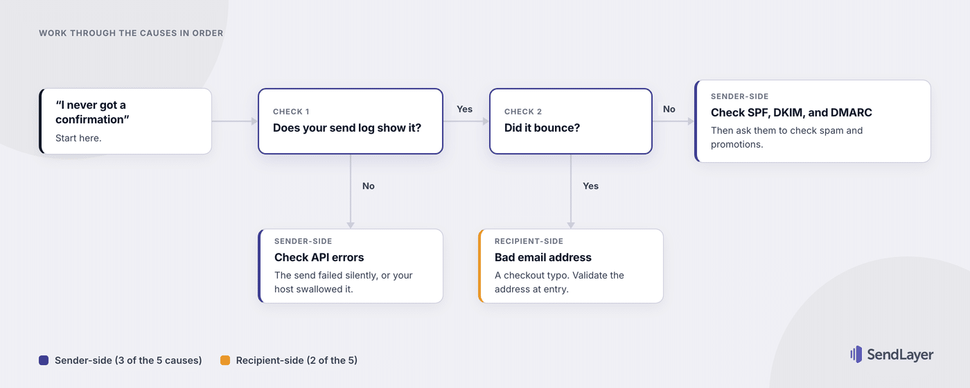 Flowchart for diagnosing a missing order confirmation email