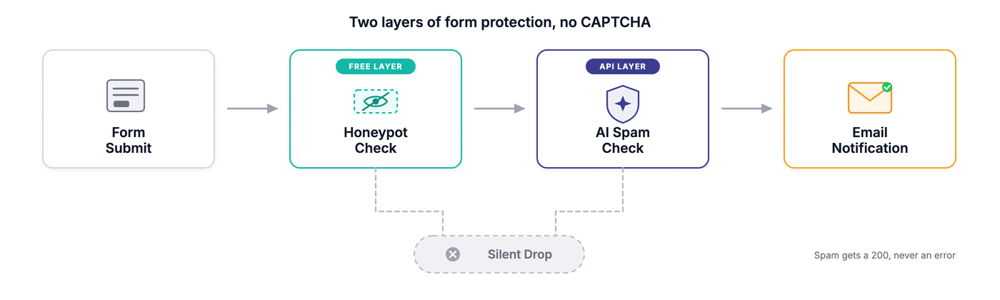 Icon-led left-to-right flow with 4 labeled steps: Form Submit, Honeypot Check, AI Spam Check, Email Notification, plus a Silent Drop branch off the honeypot step