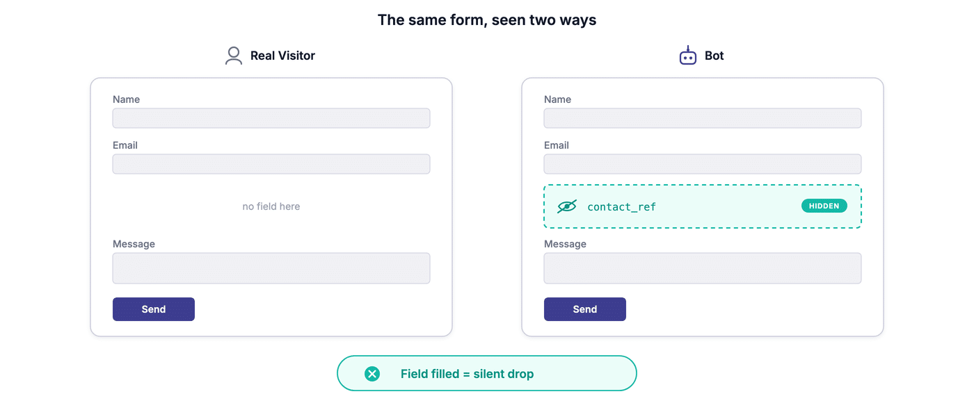 The same contact form seen by a real visitor and by a bot, with the hidden honeypot field present only in the markup