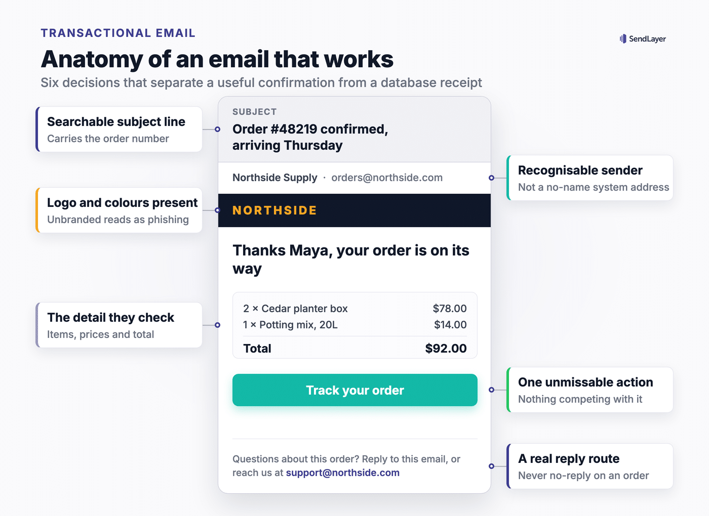Labeled diagram of an order confirmation email showing a searchable subject line, present branding, itemised detail, a single clear call to action and a real reply route