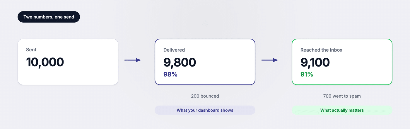 A send of 10,000 emails with 9,800 delivered at 98 percent and only 9,100 reaching the inbox at 91 percent