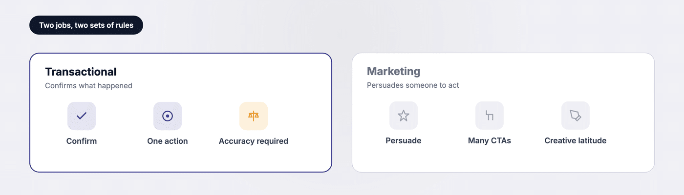 Transactional copy confirms with one action and requires accuracy, while marketing copy persuades with creative latitude