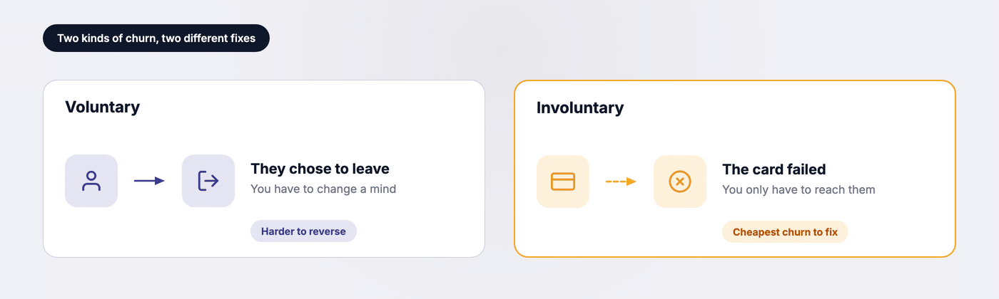 Voluntary churn where the customer chose to leave, compared with involuntary churn caused by a failed card