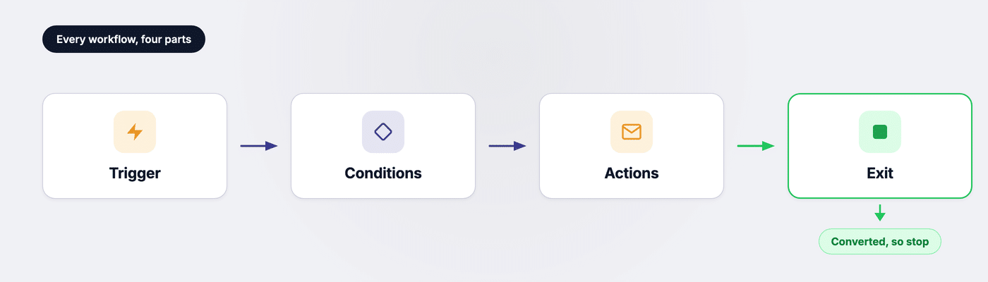 The four parts of an email automation workflow: trigger, conditions, actions and exit