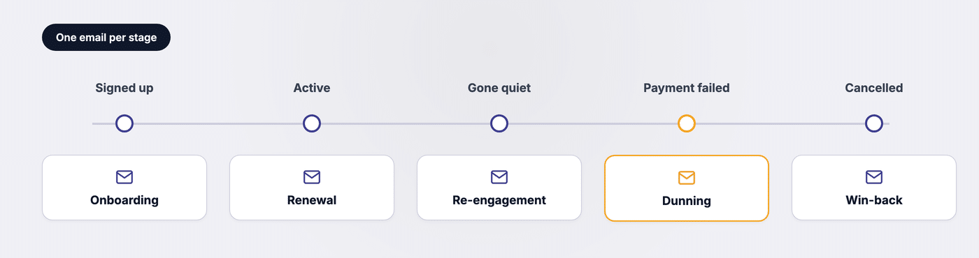 The customer lifecycle from signup to cancellation with the matching email at each stage: onboarding, renewal, re-engagement, dunning and win-back