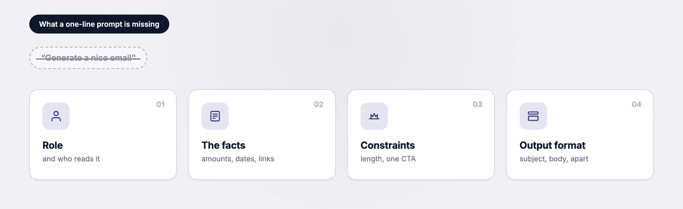 The four parts of a usable email prompt: role and audience, the facts, constraints, and output format