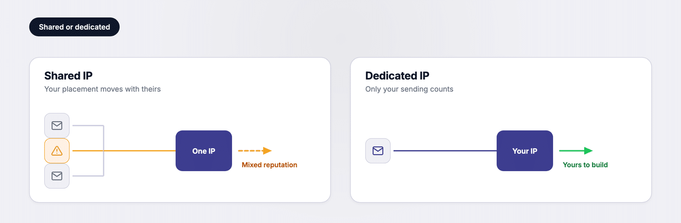 A shared IP pool where one bad sender affects everyone, next to a dedicated IP used by a single sender