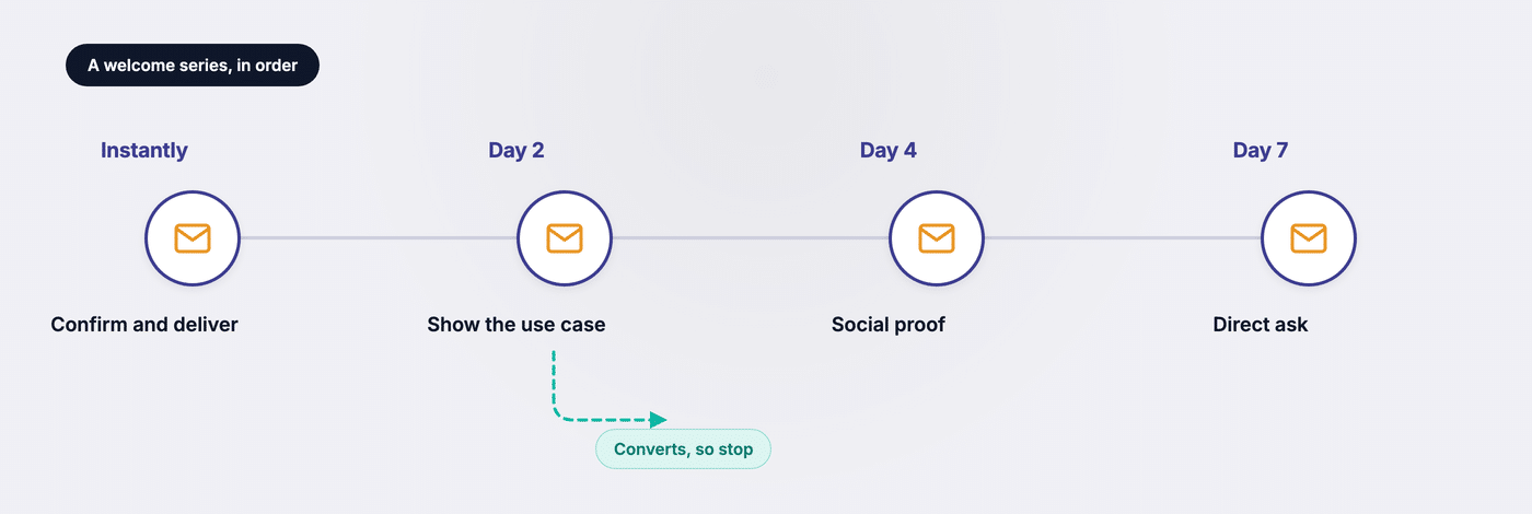 A four-email welcome series sending instantly, then on day 2, day 4 and day 7, with an exit when the subscriber converts