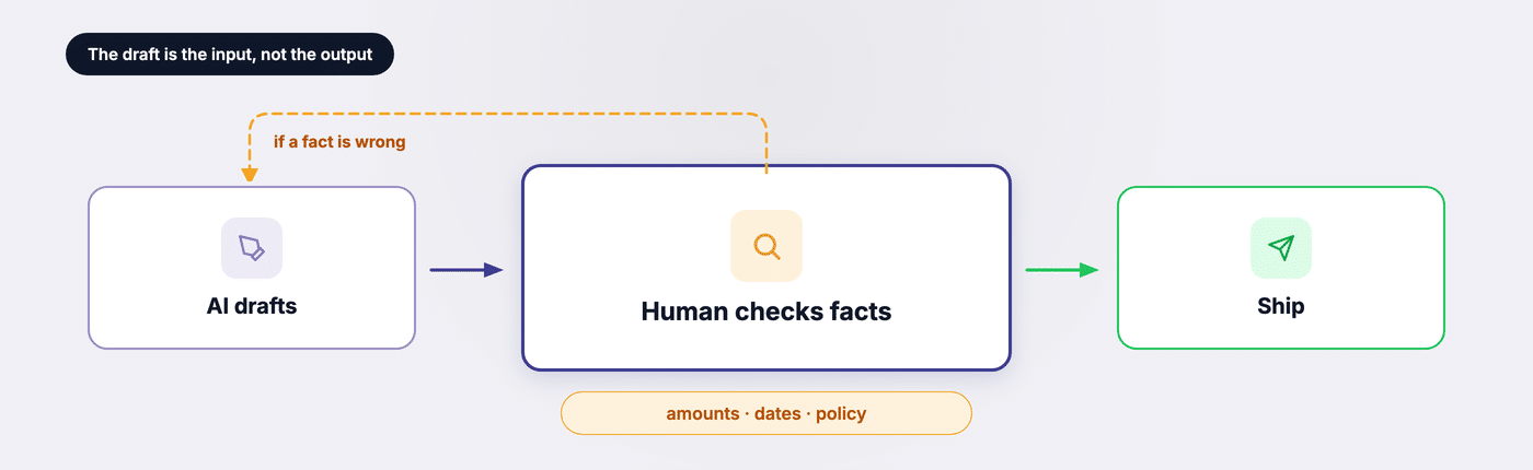 An AI draft goes to a human who checks amounts, dates and policy before the email ships