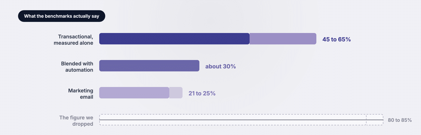 Triggered email open rate benchmarks: 45 to 65 percent measured alone, about 30 percent blended, 21 to 25 percent for marketing email