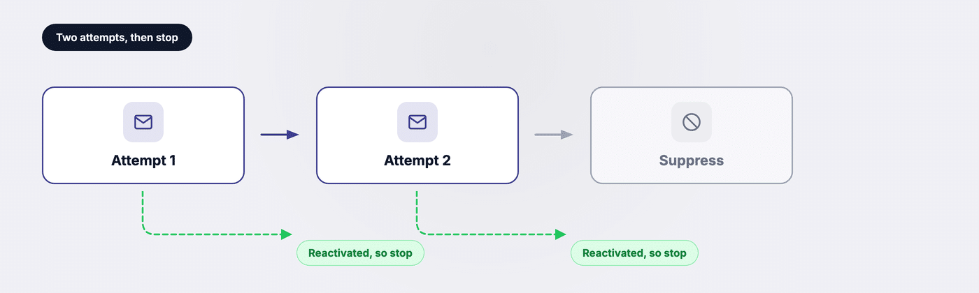 A churn email sequence of two attempts followed by suppression, with an exit as soon as the customer reactivates