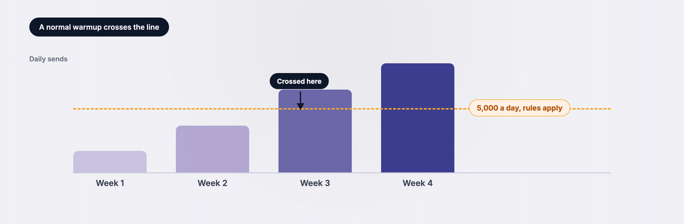 A domain warmup ramp crossing the 5,000 emails a day threshold in week three, when sender rules begin to apply