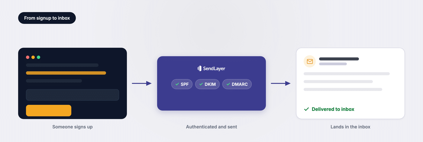 A welcome email travelling from signup through SPF, DKIM and DMARC authentication and into the inbox