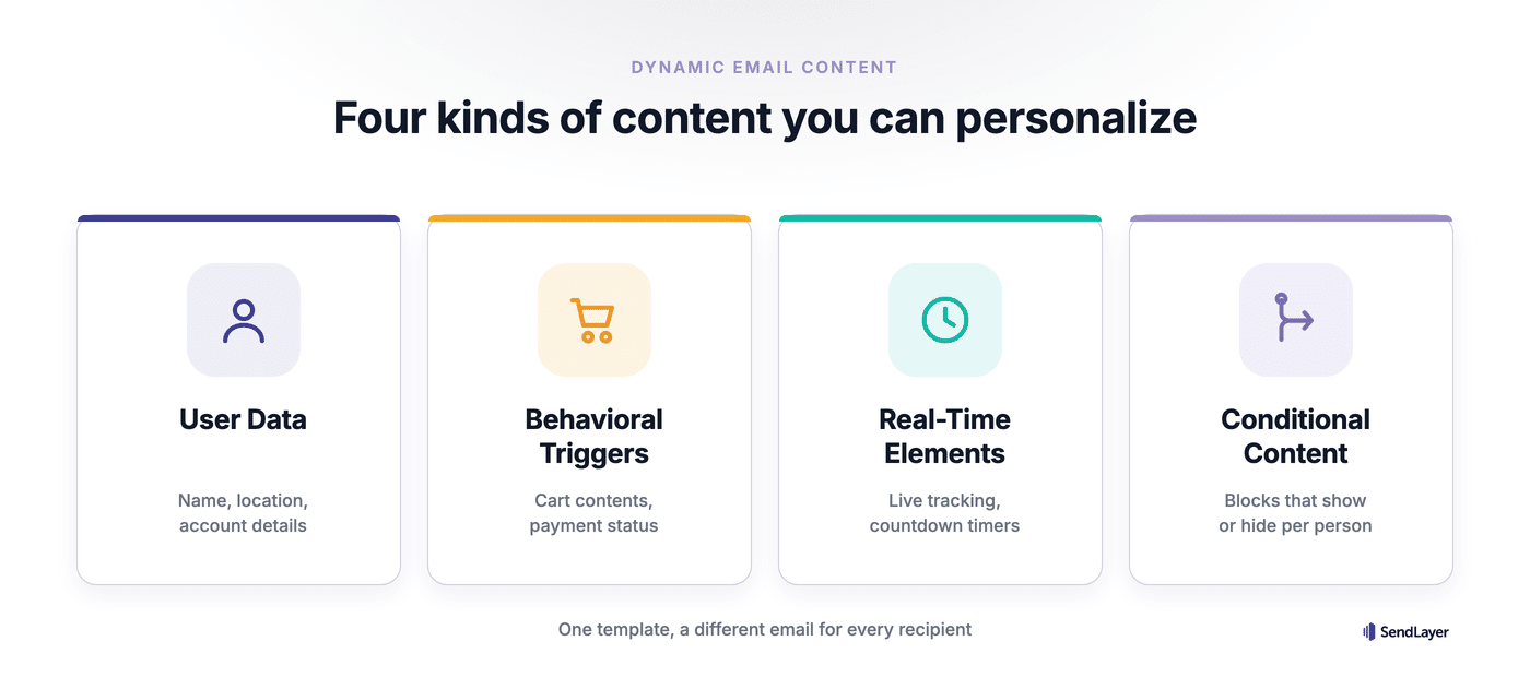 The four types of dynamic email content: user data, behavioral triggers, real-time elements, and conditional content