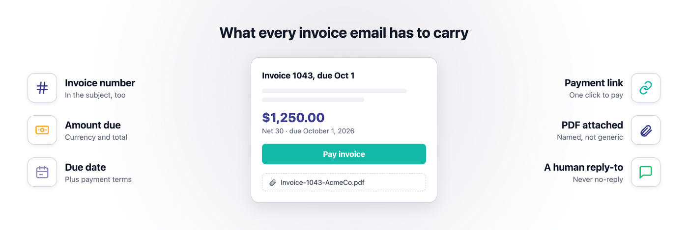 The 8 elements every invoice email has to carry, labeled around an invoice email