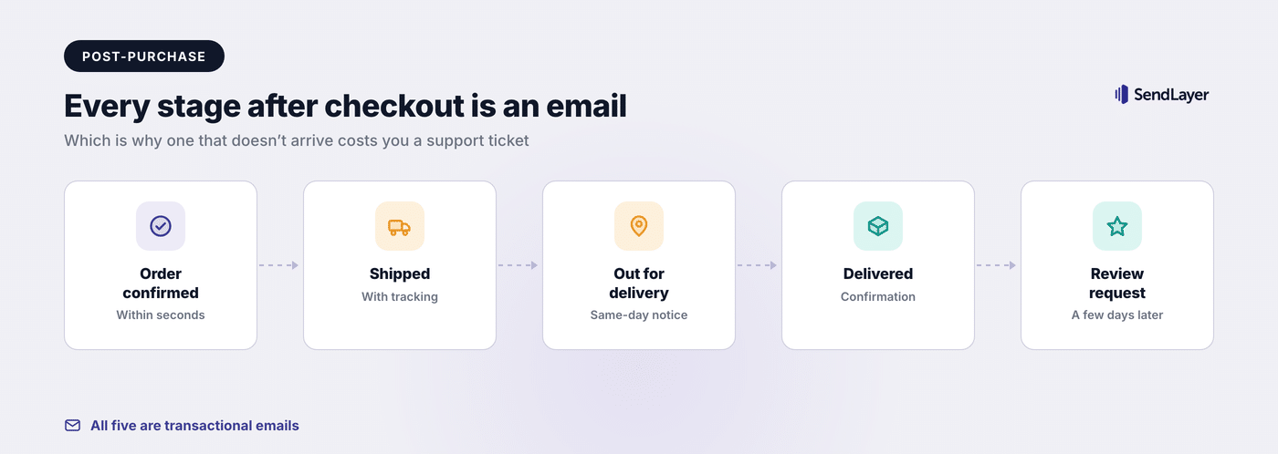 The post-purchase email lifecycle