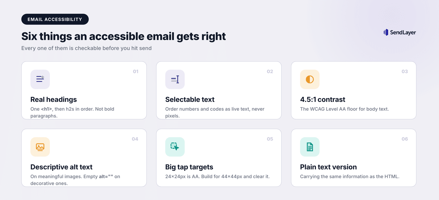The six pillars of an accessible email: real headings, selectable text, 4.5:1 contrast, descriptive alt text, big tap targets and a plain text version
