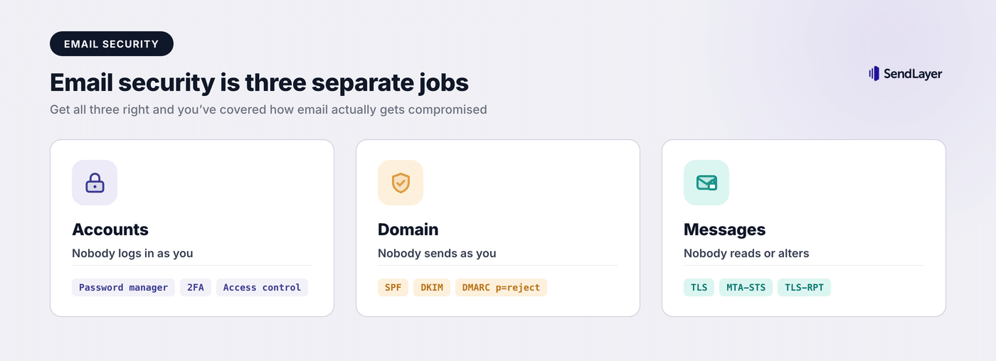 The three jobs of email security: locking down accounts so nobody logs in as you, the domain so nobody sends as you, and messages so nobody reads or alters them in transit