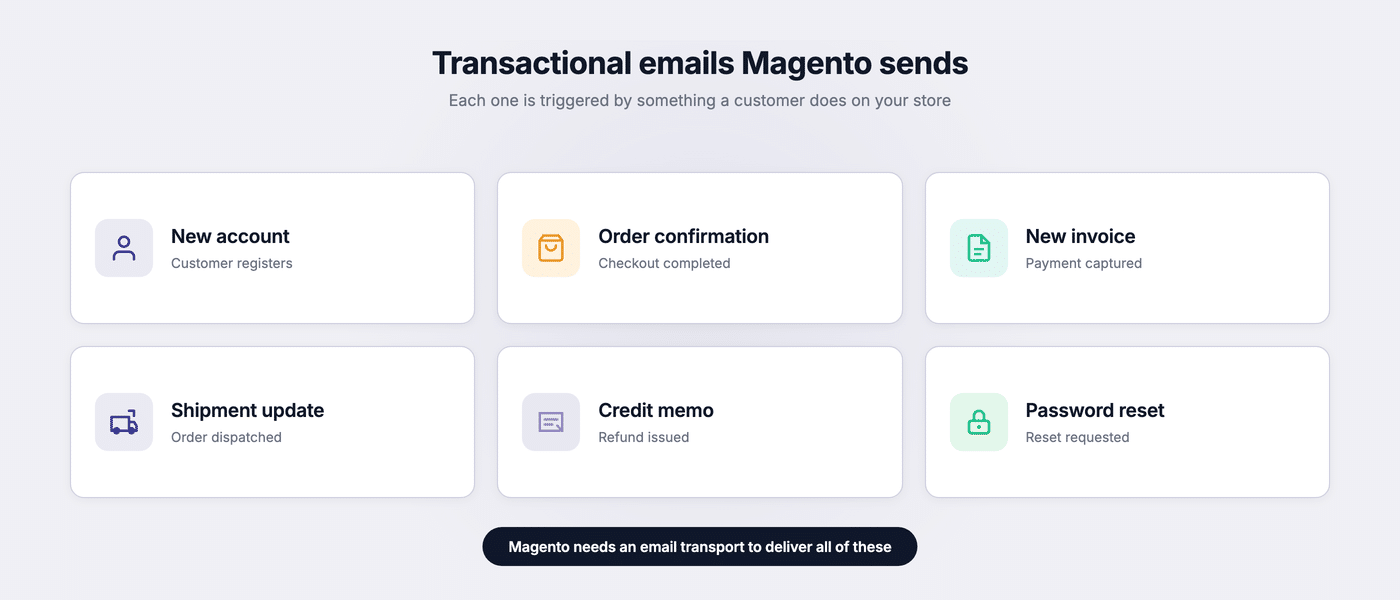 Types of transactional emails Magento sends