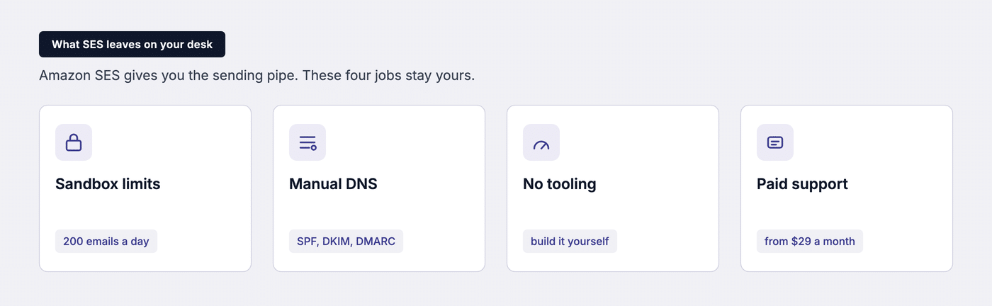 Four jobs Amazon SES leaves you: sandbox limits, manual DNS, no tooling, and paid support