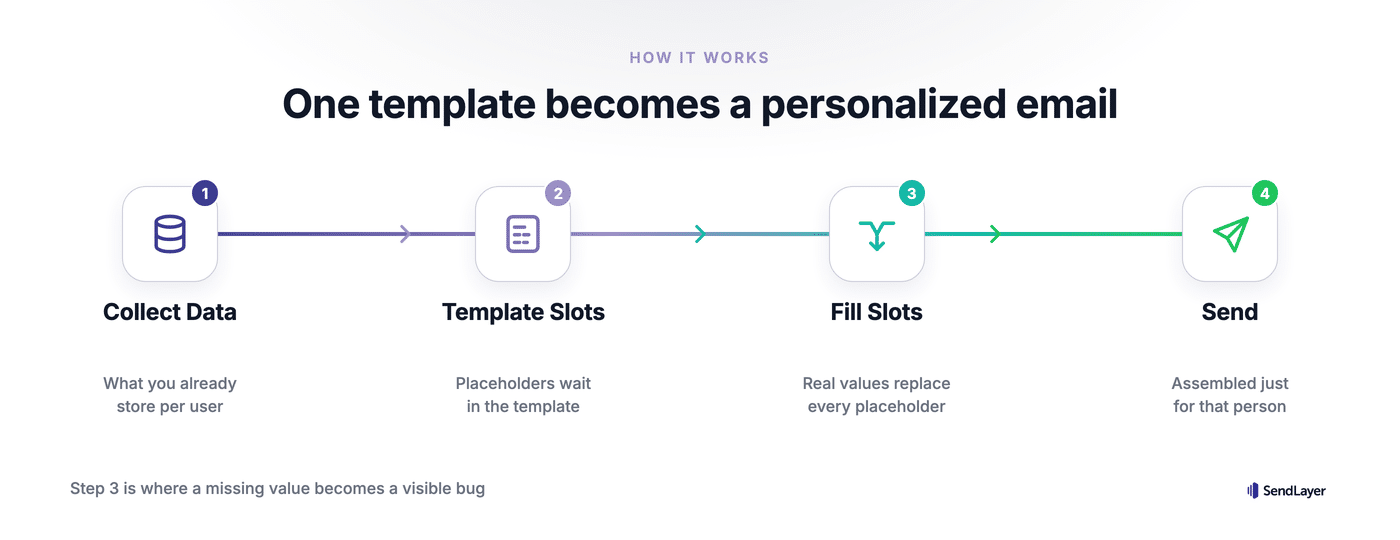 The four steps of dynamic email assembly: collect data, template slots, fill slots, and send