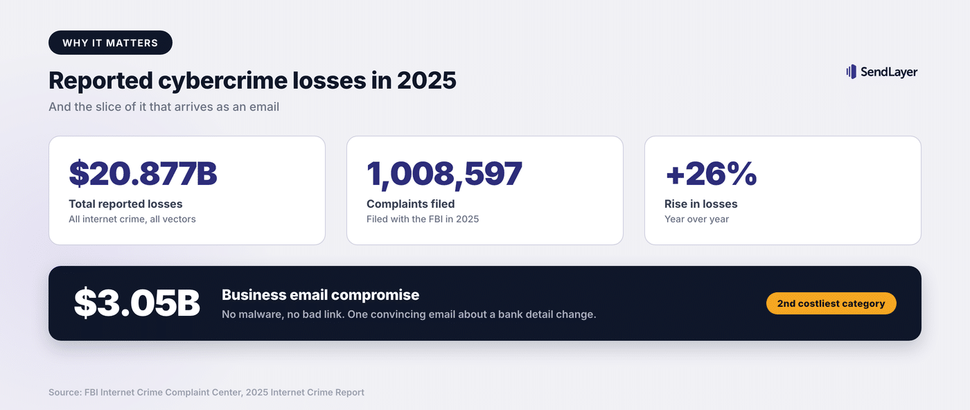 FBI IC3 2025 figures: $20.877 billion in reported losses across 1,008,597 complaints, up 26% in a year, with business email compromise accounting for $3.05 billion