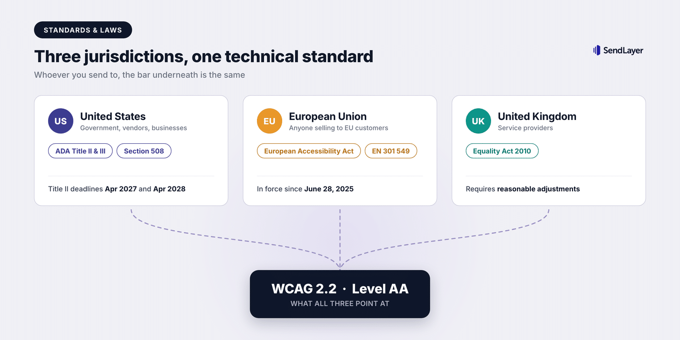 Three regional accessibility laws that cover email