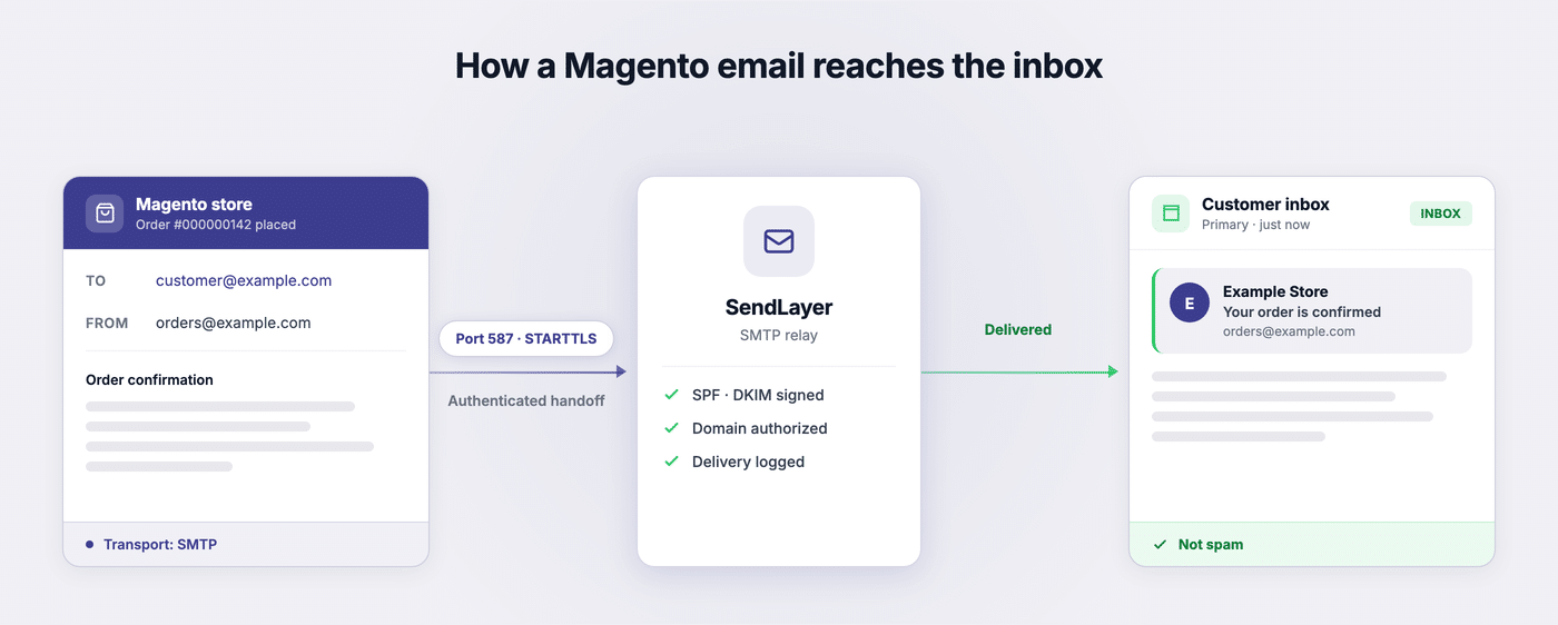 How Magento sends transactional email through an SMTP provider