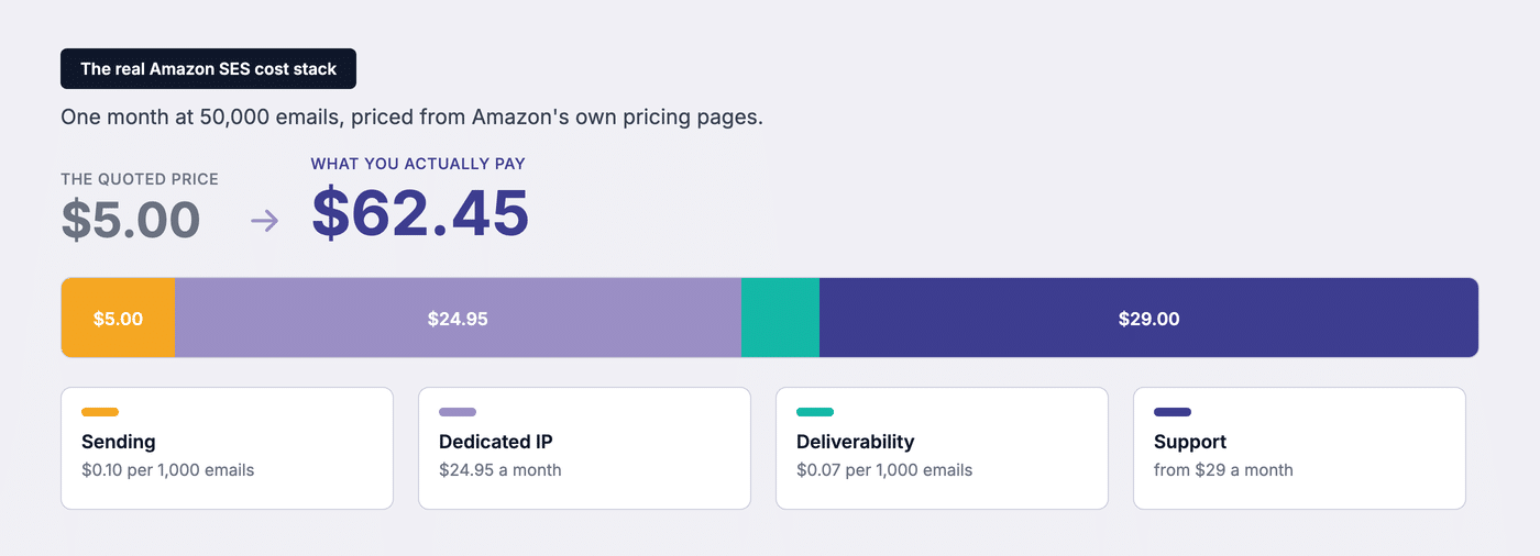 Amazon SES cost stack at 50,000 emails a month, $5.00 of sending becoming $62.45