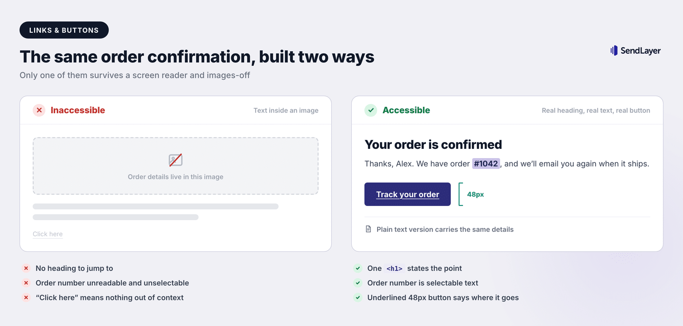 Side by side comparison of an inaccessible transactional email with text in an image and a tiny grey Click Here link, and an accessible one with a real heading, selectable order number and a large underlined button
