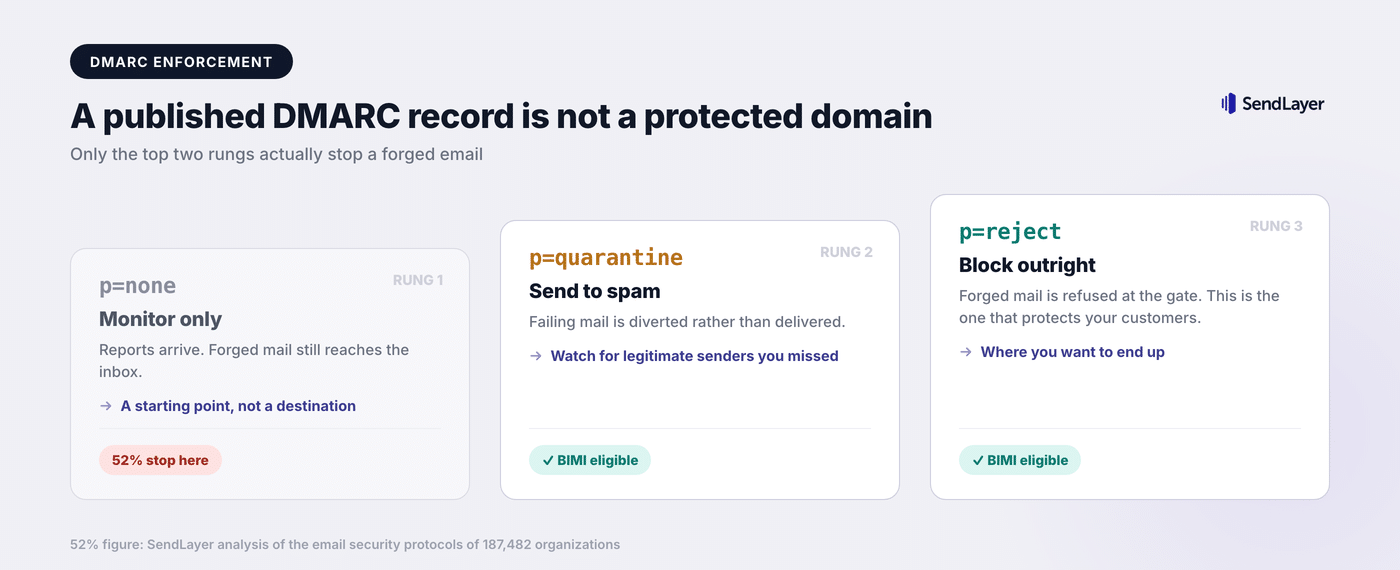 The DMARC policy ladder: p=none monitors only, p=quarantine sends failing mail to spam, and p=reject blocks it outright, with BIMI unlocked at the top two rungs